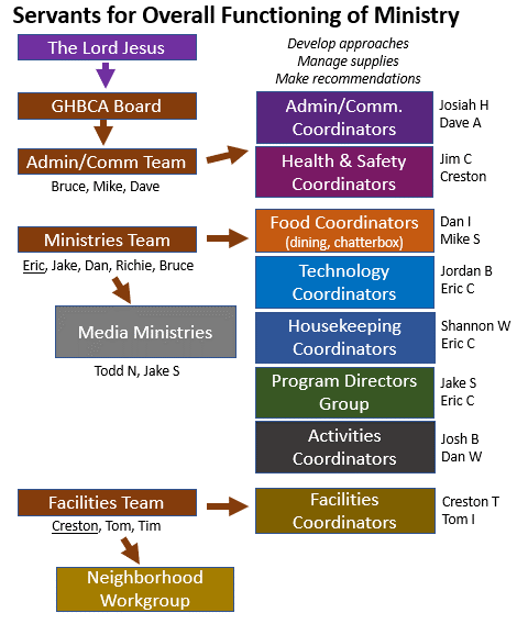 Flowchart showing the leadership structure of the service crews