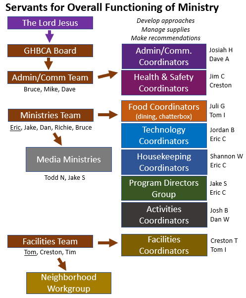 Flowchart showing the leadership structure of the service crews