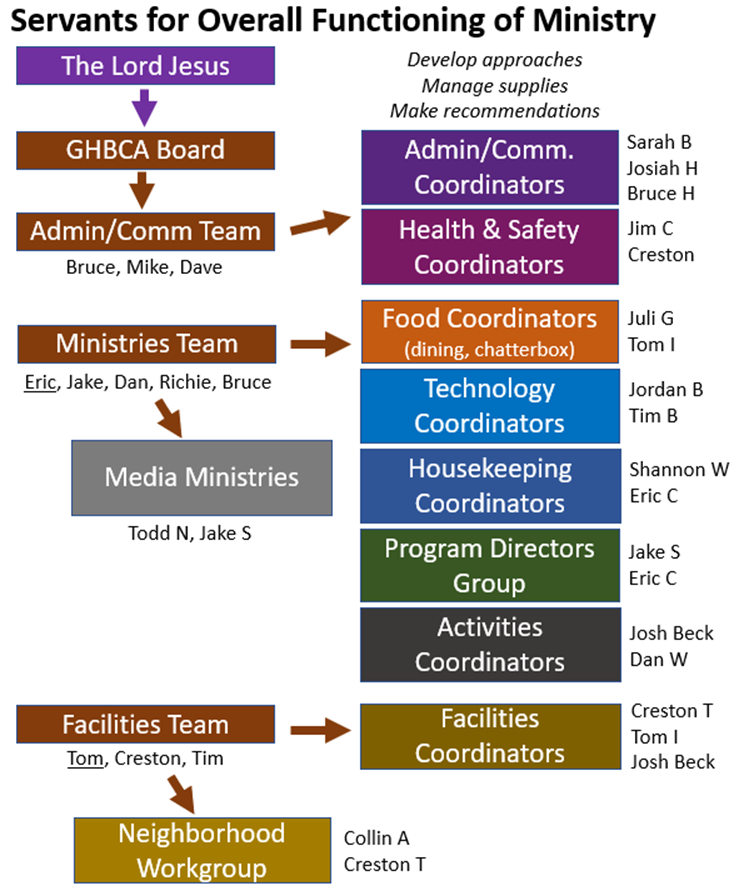 Flowchart showing the leadership structure of the service crews