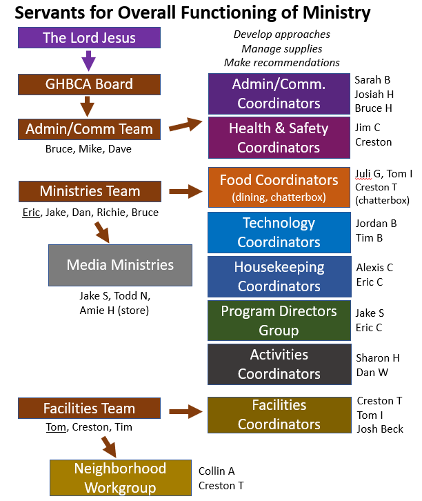 Flowchart showing the leadership structure of the service crews